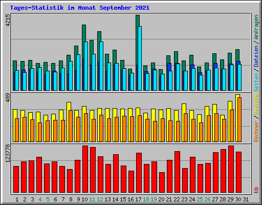 Tages-Statistik im Monat September 2021