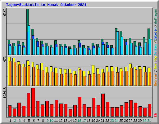 Tages-Statistik im Monat Oktober 2021
