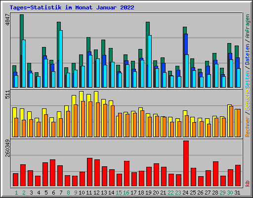 Tages-Statistik im Monat Januar 2022