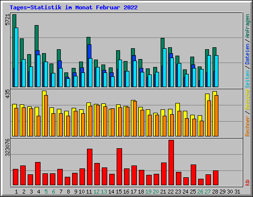 Tages-Statistik im Monat Februar 2022