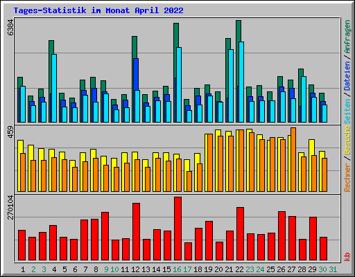 Tages-Statistik im Monat April 2022