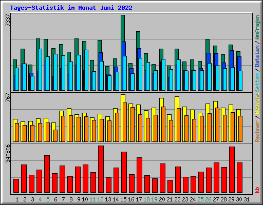 Tages-Statistik im Monat Juni 2022