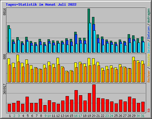 Tages-Statistik im Monat Juli 2022