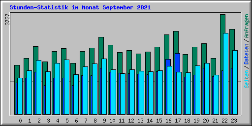 Stunden-Statistik im Monat September 2021