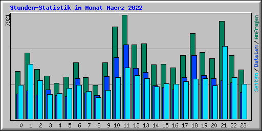 Stunden-Statistik im Monat Maerz 2022