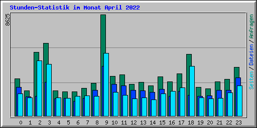 Stunden-Statistik im Monat April 2022