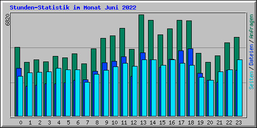 Stunden-Statistik im Monat Juni 2022