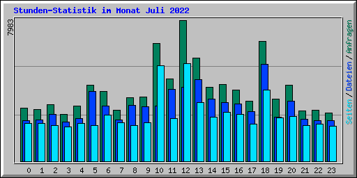 Stunden-Statistik im Monat Juli 2022
