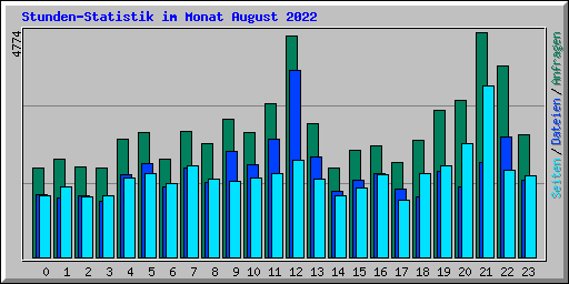Stunden-Statistik im Monat August 2022